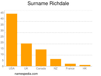 Surname Richdale