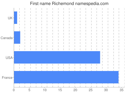 Given name Richemond