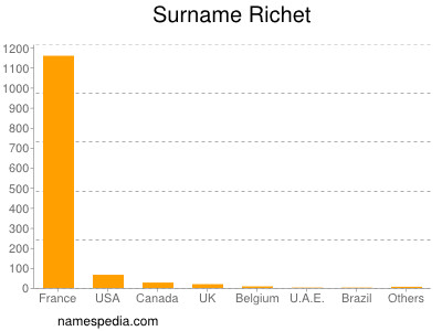 Surname Richet