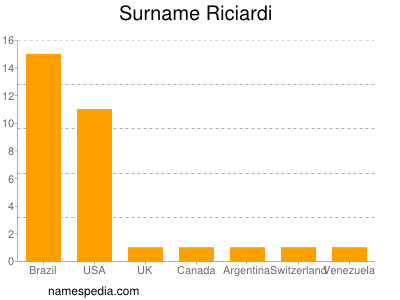 Surname Riciardi