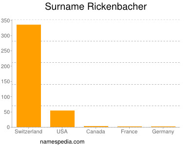 Surname Rickenbacher