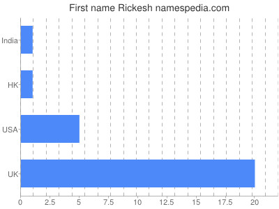 Given name Rickesh