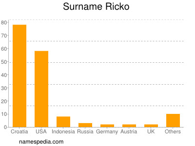 Surname Ricko