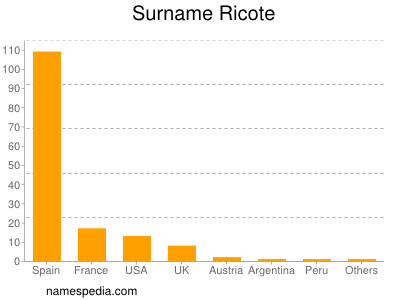 Surname Ricote