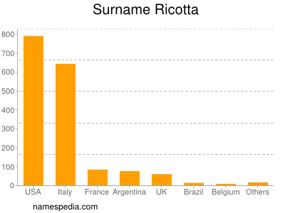 Surname Ricotta