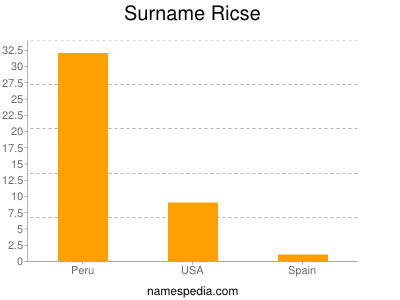 Surname Ricse