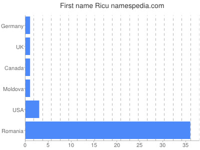 Given name Ricu