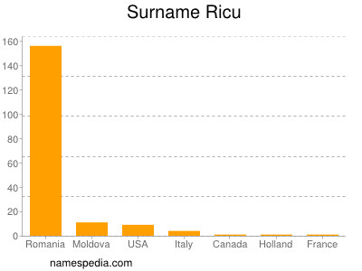 Surname Ricu