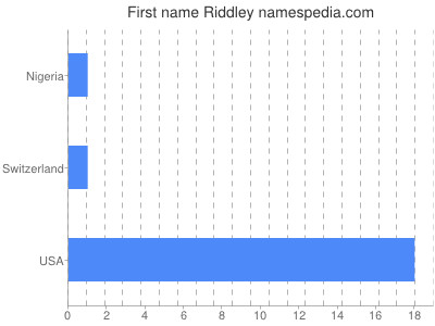 Given name Riddley
