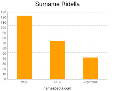 Surname Ridella