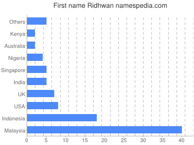 Given name Ridhwan