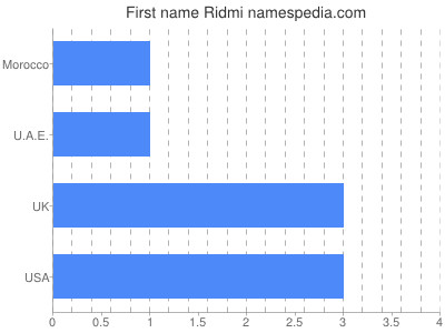 Given name Ridmi