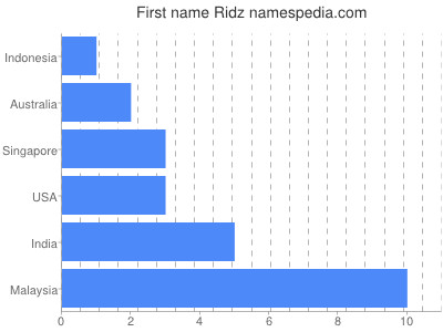 Given name Ridz