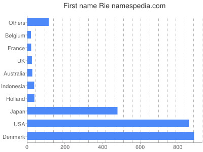 Given name Rie