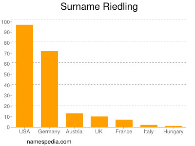 Surname Riedling