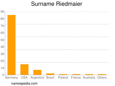 Surname Riedmaier