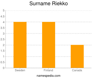 Surname Riekko
