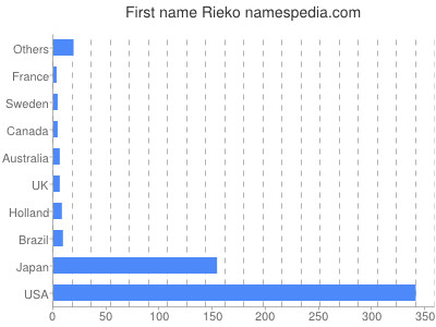 Given name Rieko