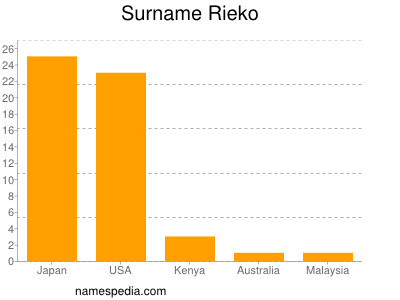 Surname Rieko