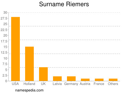Surname Riemers