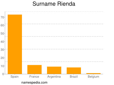 Surname Rienda