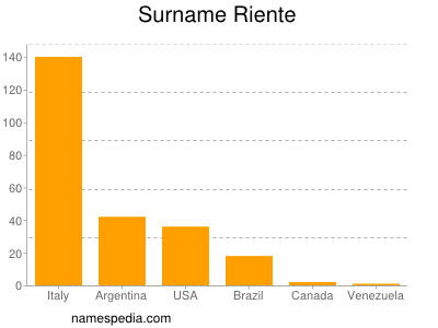 Surname Riente