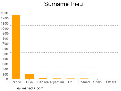 Surname Rieu