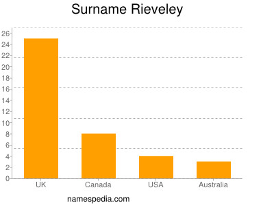 Surname Rieveley