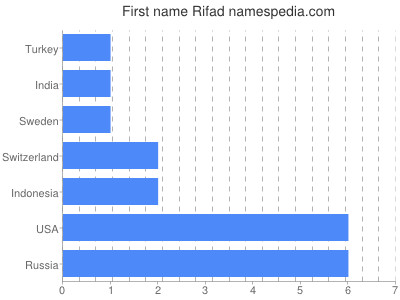 Given name Rifad