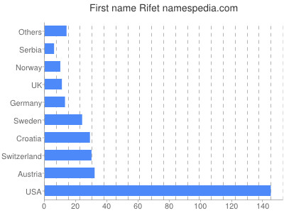 Given name Rifet