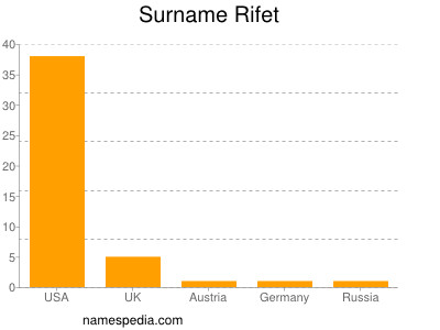 Surname Rifet
