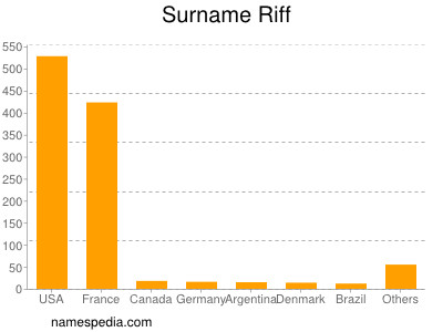 Surname Riff