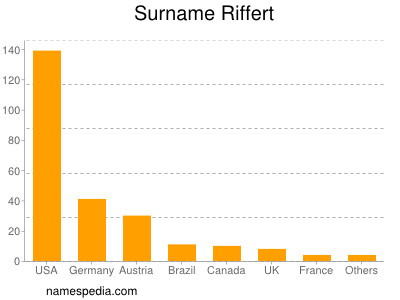 Surname Riffert