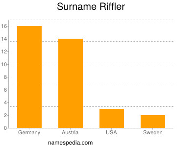Surname Riffler