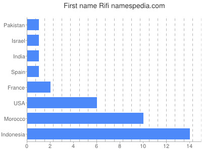 Given name Rifi