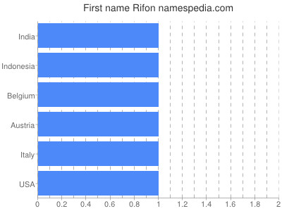 Given name Rifon