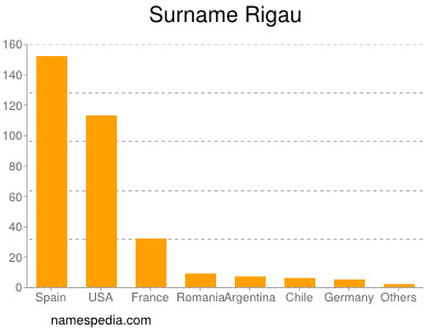 Surname Rigau