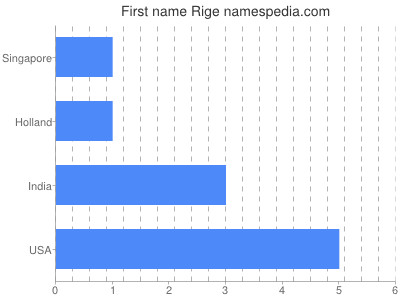 Given name Rige