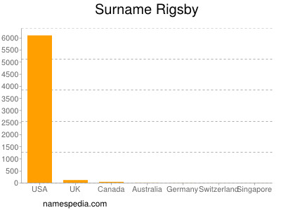 Surname Rigsby