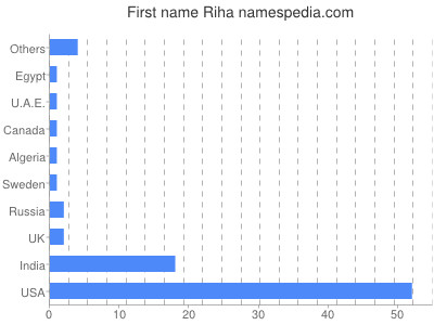 Given name Riha