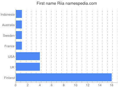 Given name Riia