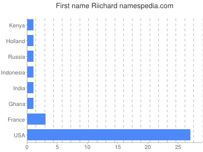 Given name Riichard