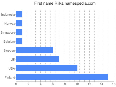 Given name Riika