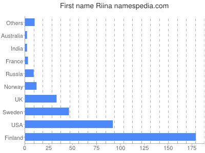 Given name Riina