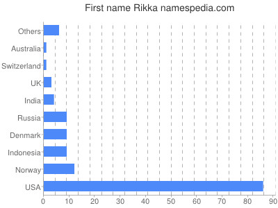 Given name Rikka