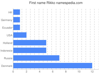 Given name Rikko