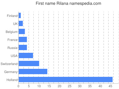 Given name Rilana