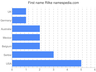 Given name Rilke