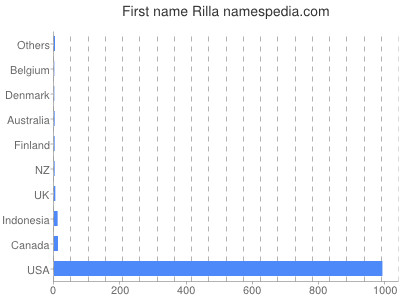 Given name Rilla