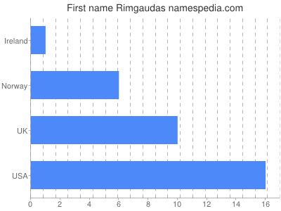 Given name Rimgaudas